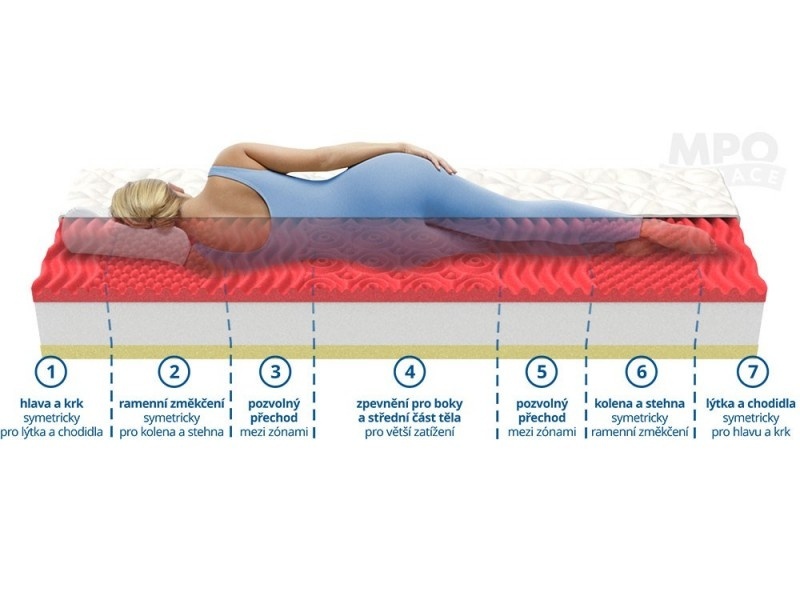 MPO ortopedická matrace Memory Comfort Extra 1+1 