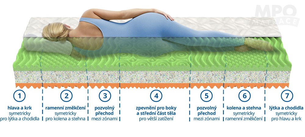 MPO partnerská matrace Regina 1+1 