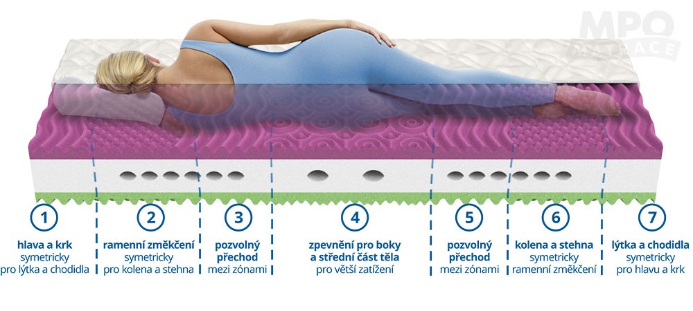 MPO matrace Veronika 1+1 