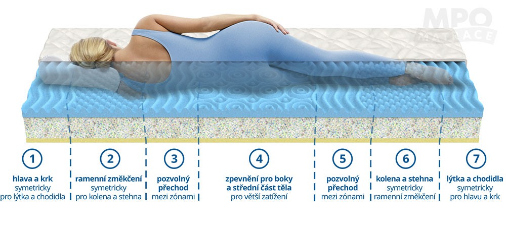 MPO partnerská matrace Dita 1+1 
