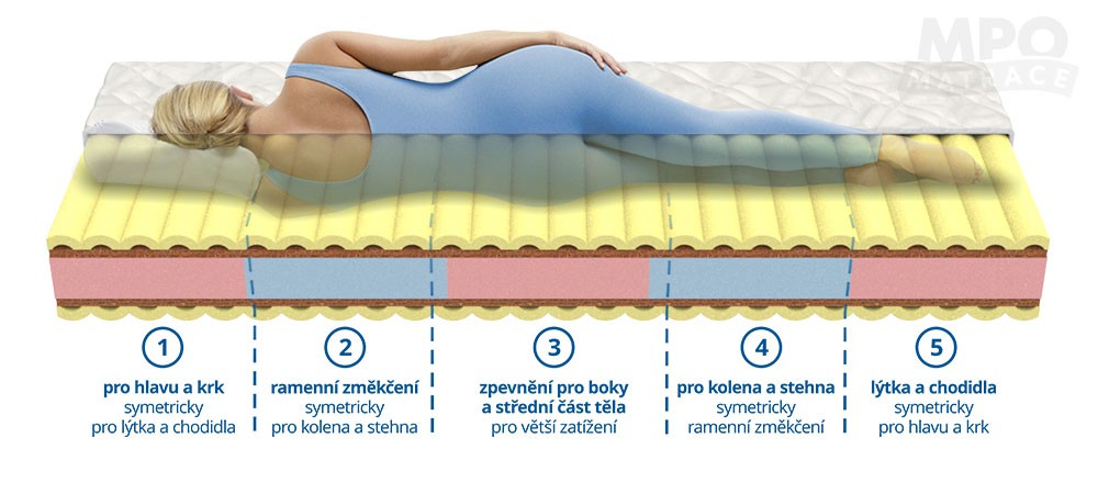 MPO partnerská matrace Meteora 1+1 