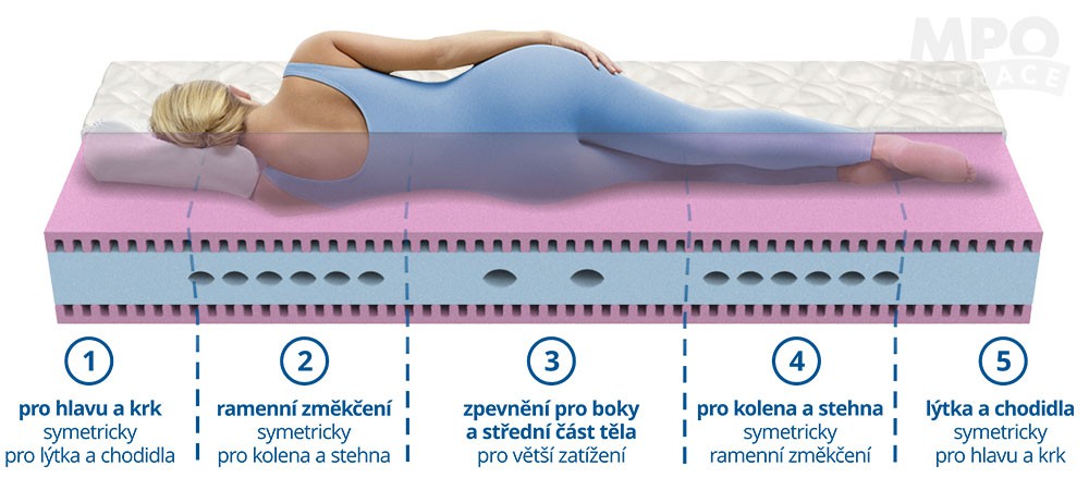 MPO partnerská matrace Tantra 1+1 