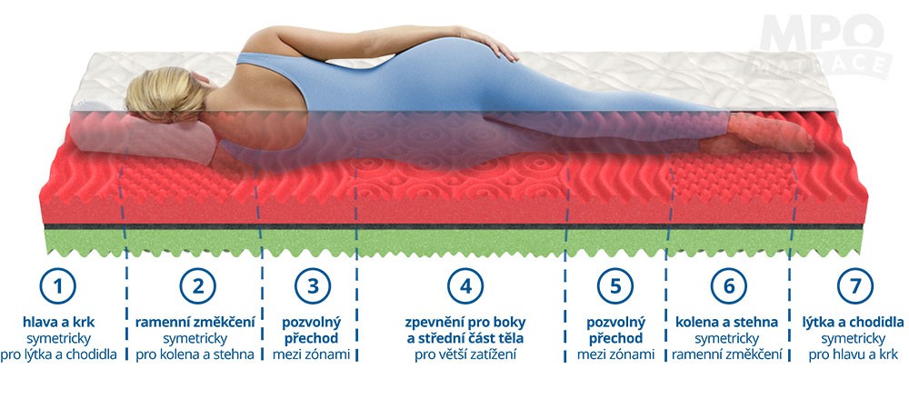 MPO 7zónová matrace Special Horse