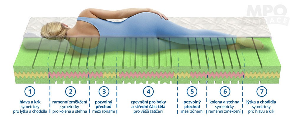 MPO 7zónová matrace ze studené pěny Atlanta