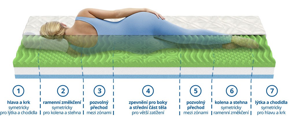 MPO 7zónová matrace Adela