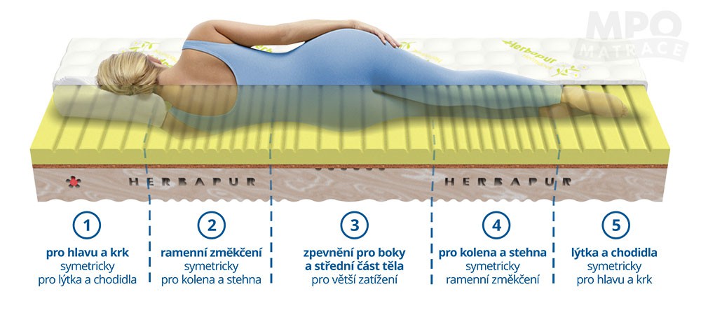 MPO ortopedická matrace Herbapur H Esence