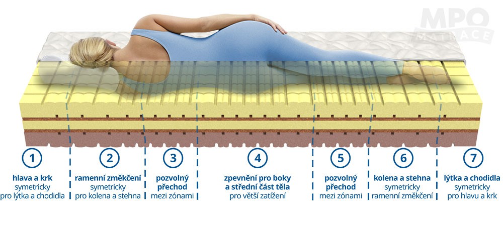 MPO 7zónová komfortní matrace Soya De Luxe