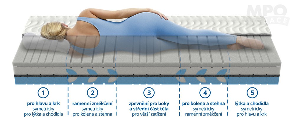 MPO ortopedická matrace Silver Therapy