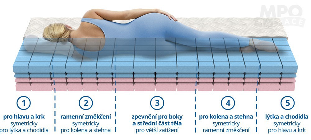 MPO matrace ze studené HR pěny Marina