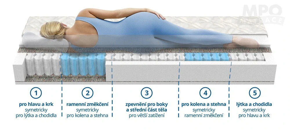 MPO pružinová ortopedická matrace Andrea