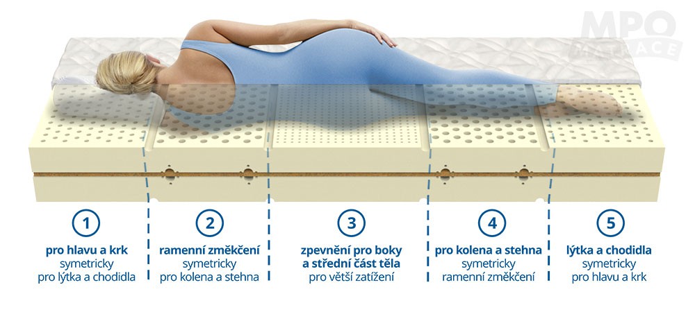 MPO přírodní latexová matrace Latex Bio Trend