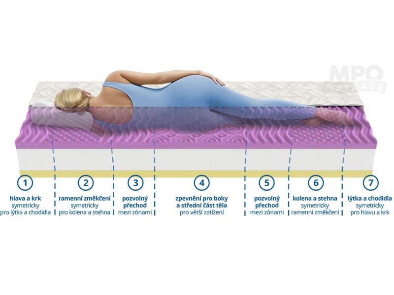MPO ortopedická matrace Levandule Comfort 1+1 